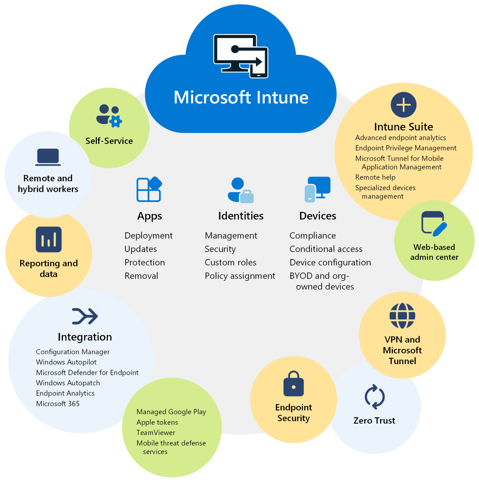 Microsoft Intune Nedir? Yenilikler