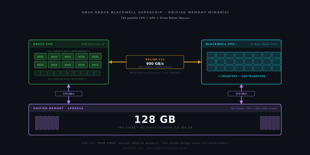 Dell Pro Max with GB10 unified memory mimarisi, Grace CPU ve Blackwell GPU NVLink-C2C 900 GB/s bağlantı diyagramı