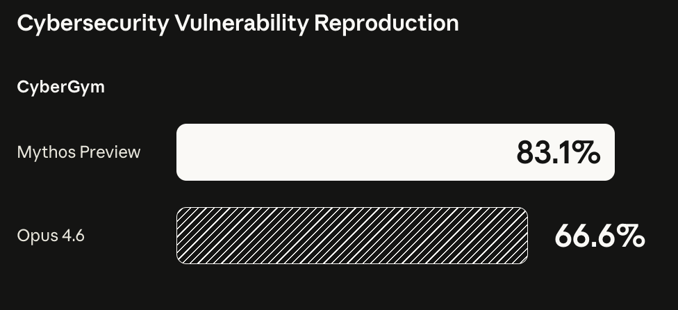Claude Mythos Cybergym Benchmark